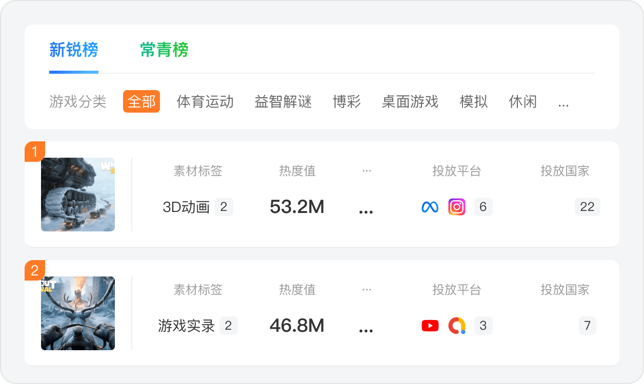 新增榜 + 常跑榜，一眼看清趋势走向